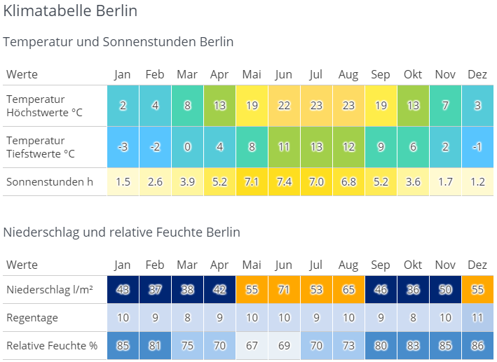 Klimatabelle Berlin - Quelle Wetter.com