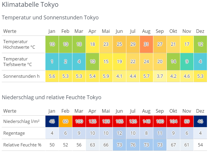Klimatabelle Tokio - Quelle Wetter.com